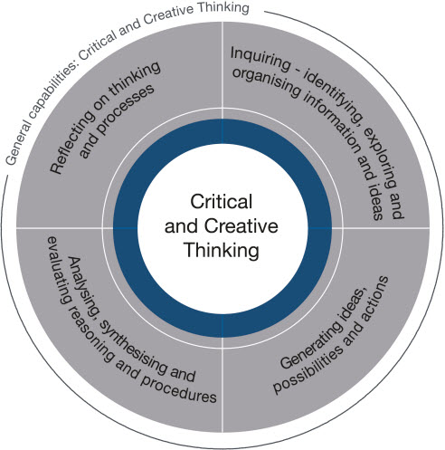 Organising elements for Critical and creative thinking